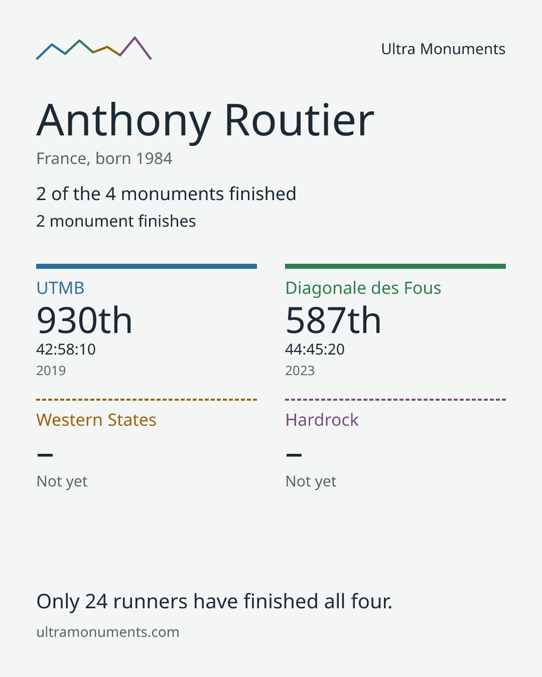 Results card for Anthony Routier