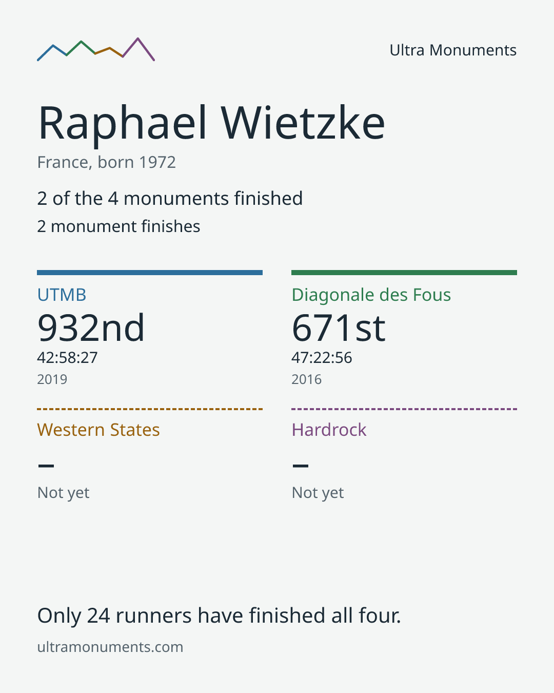 Results card for Raphael Wietzke