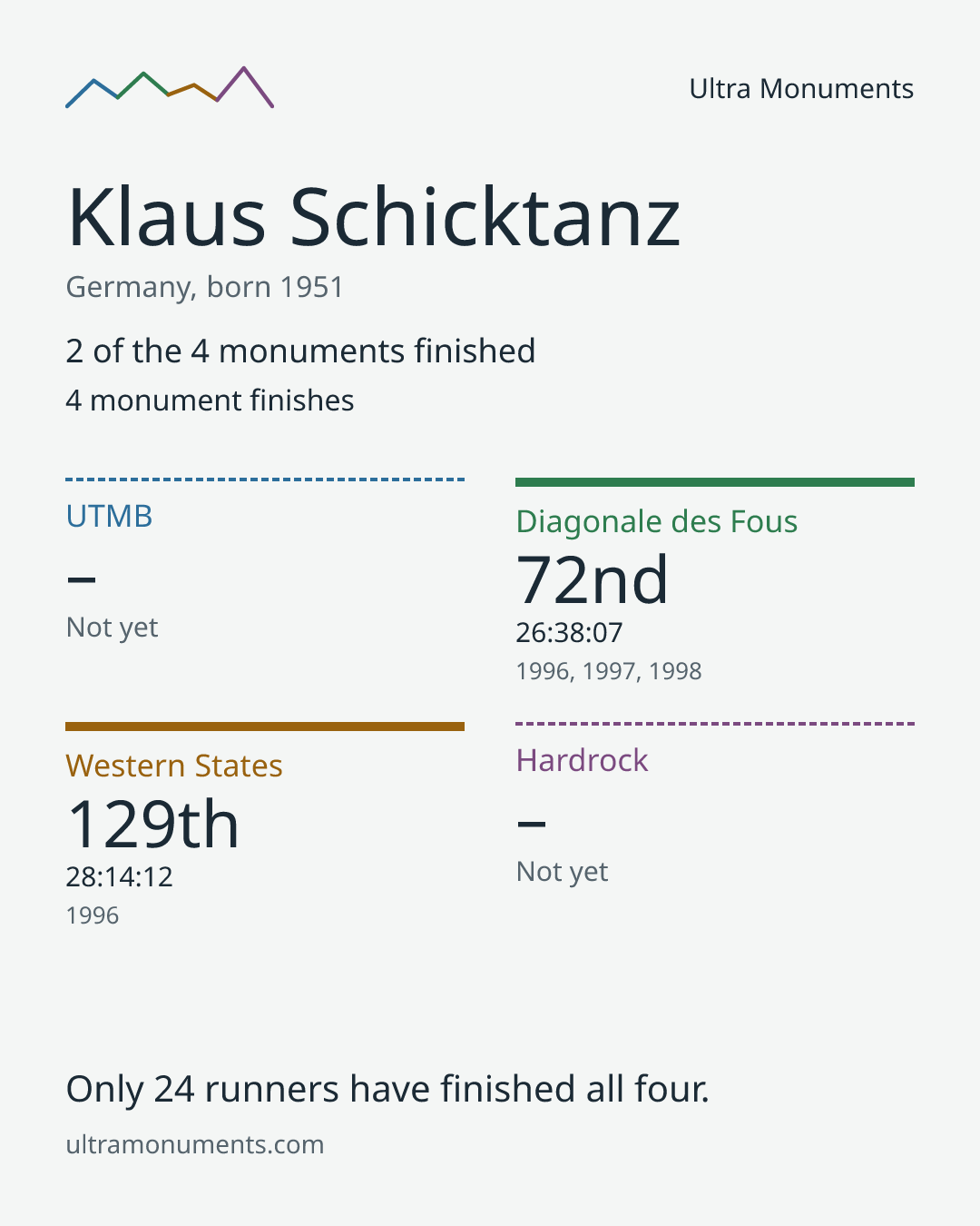 Results card for Klaus Schicktanz