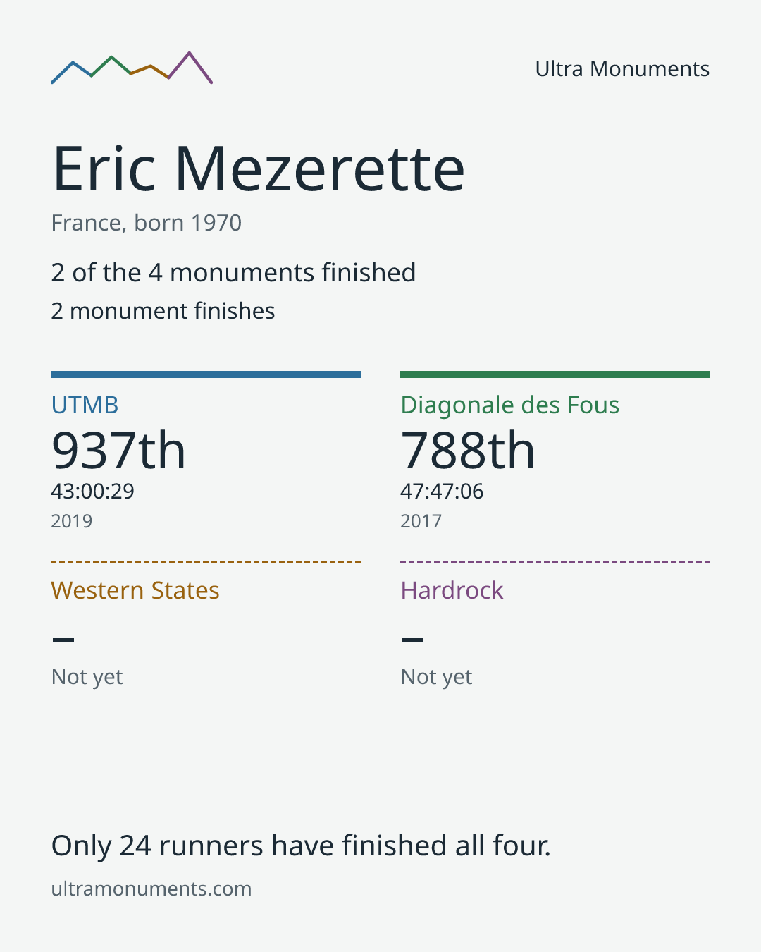 Results card for Eric Mezerette