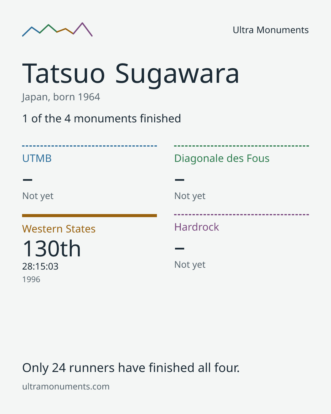 Results card for Tatsuo Sugawara