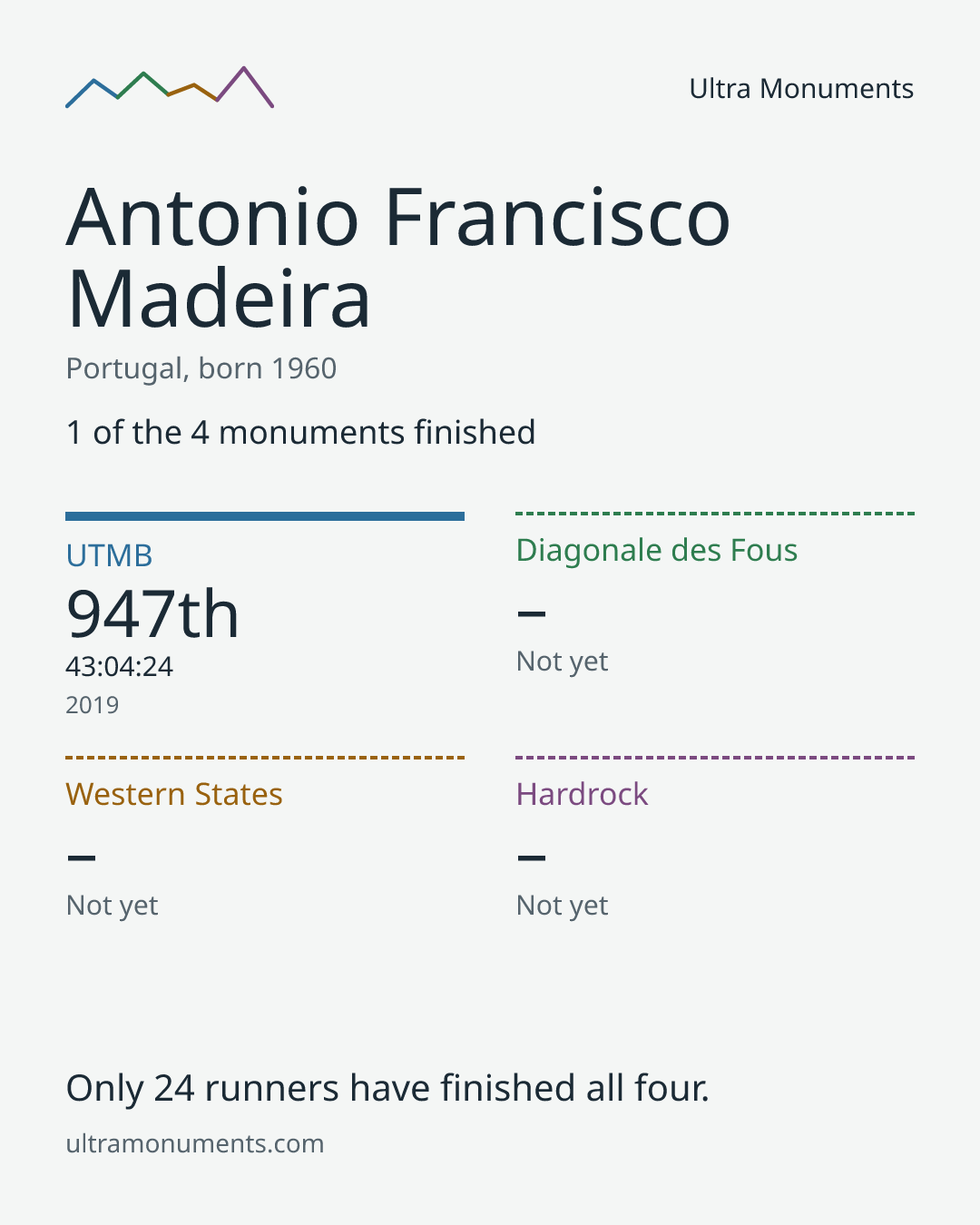 Results card for Antonio Francisco Madeira