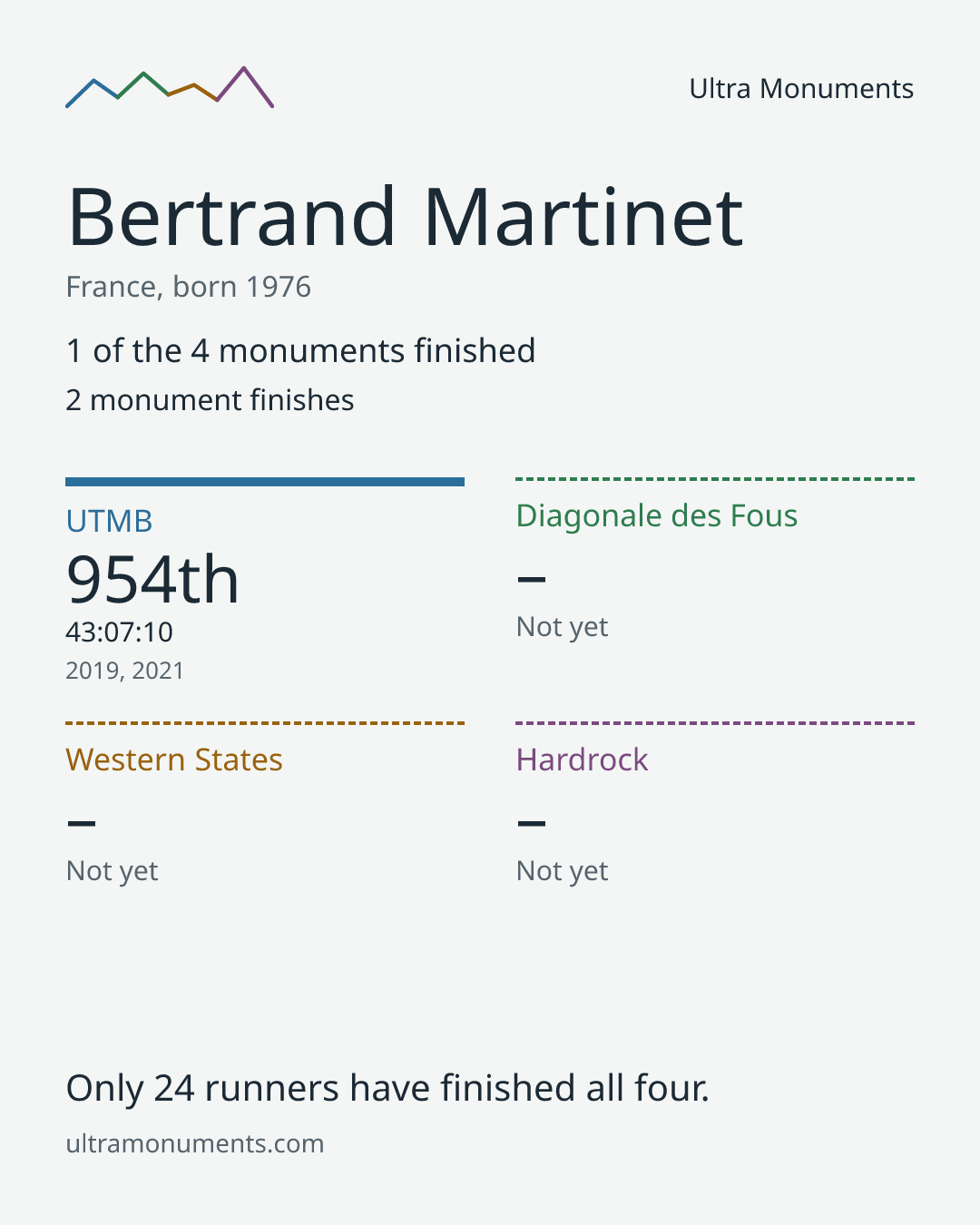 Results card for Bertrand Martinet