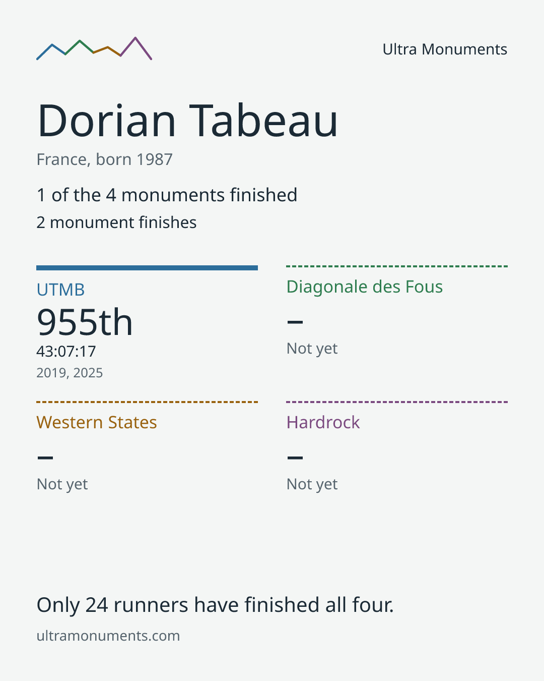 Results card for Dorian Tabeau