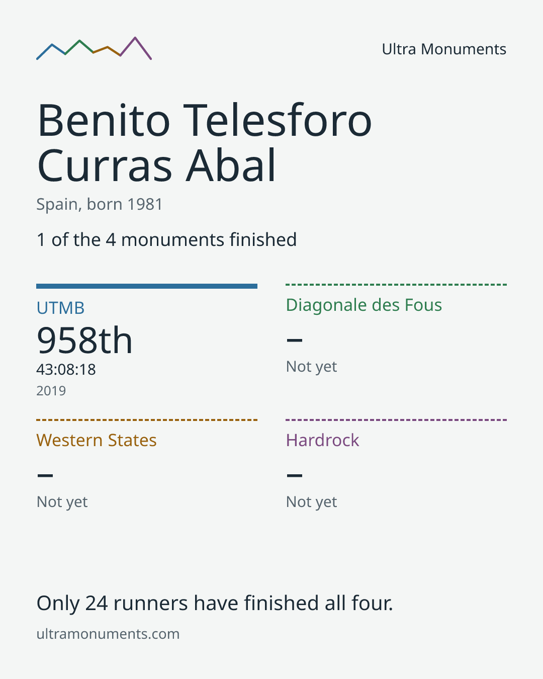 Results card for Benito Telesforo Curras Abal
