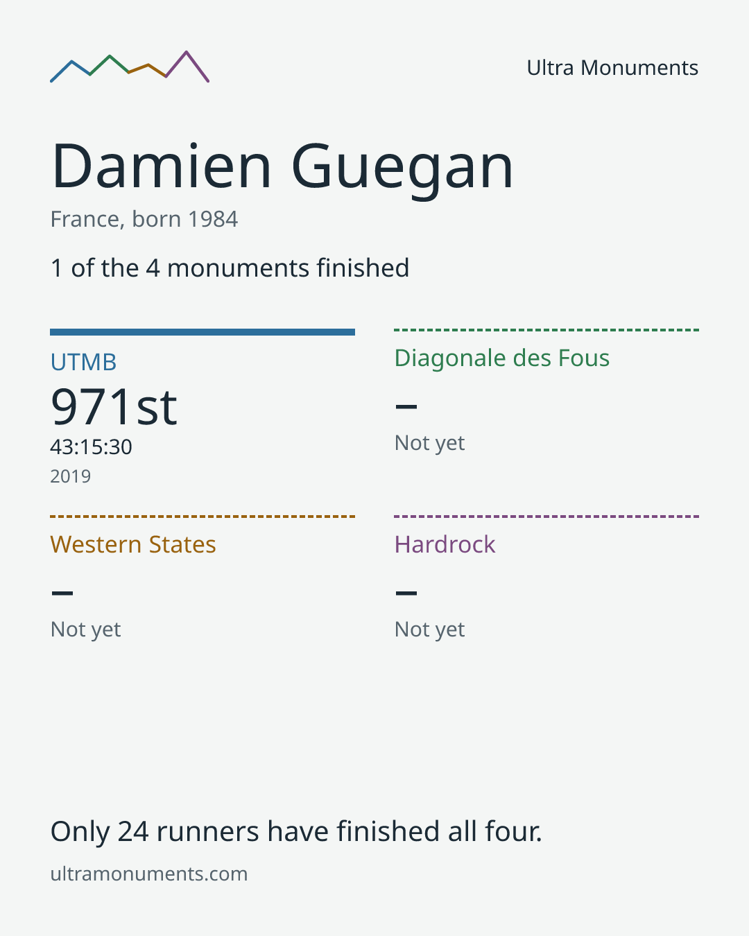 Results card for Damien Guegan