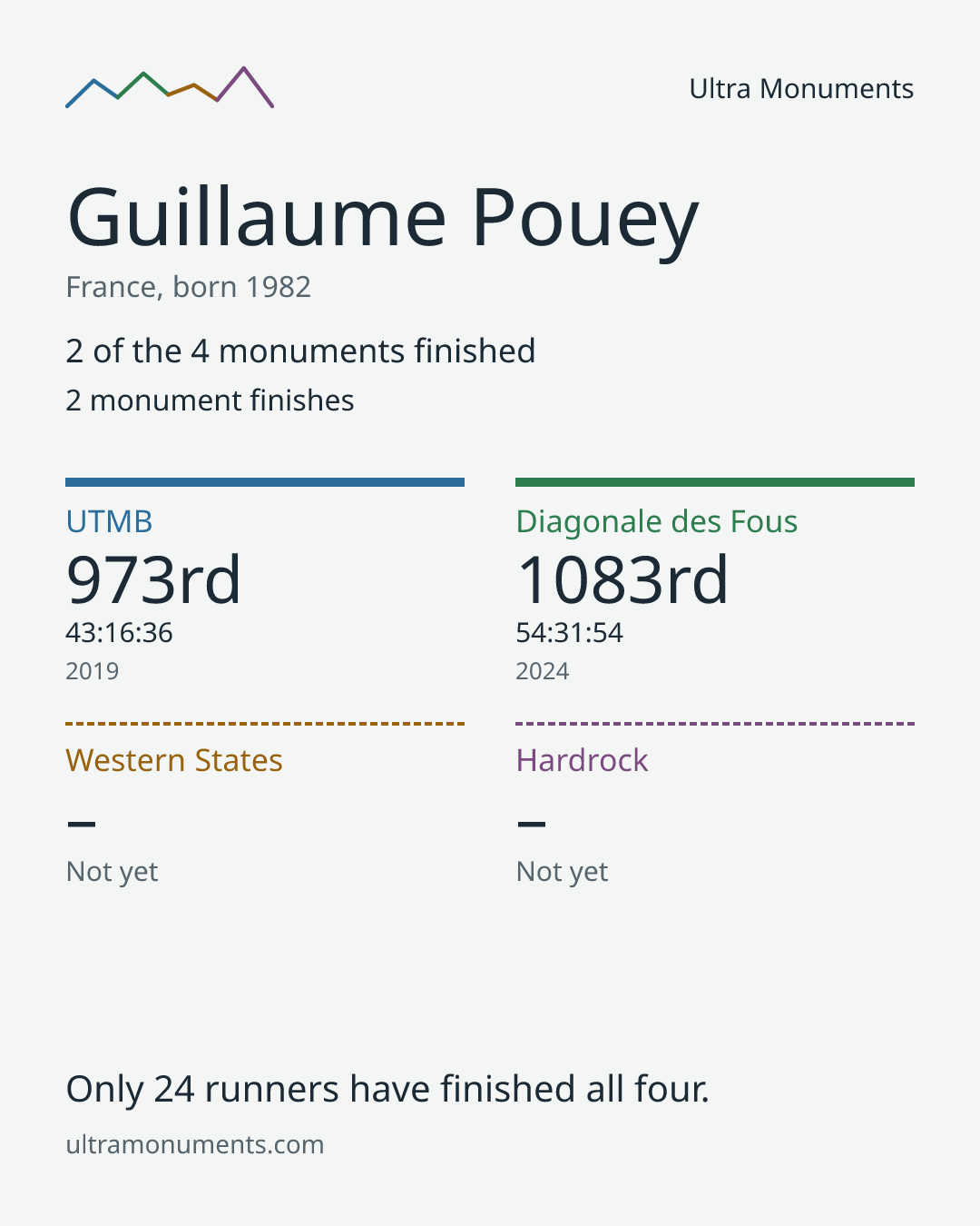Results card for Guillaume Pouey