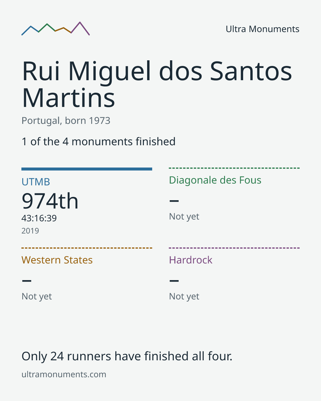 Results card for Rui Miguel dos Santos Martins