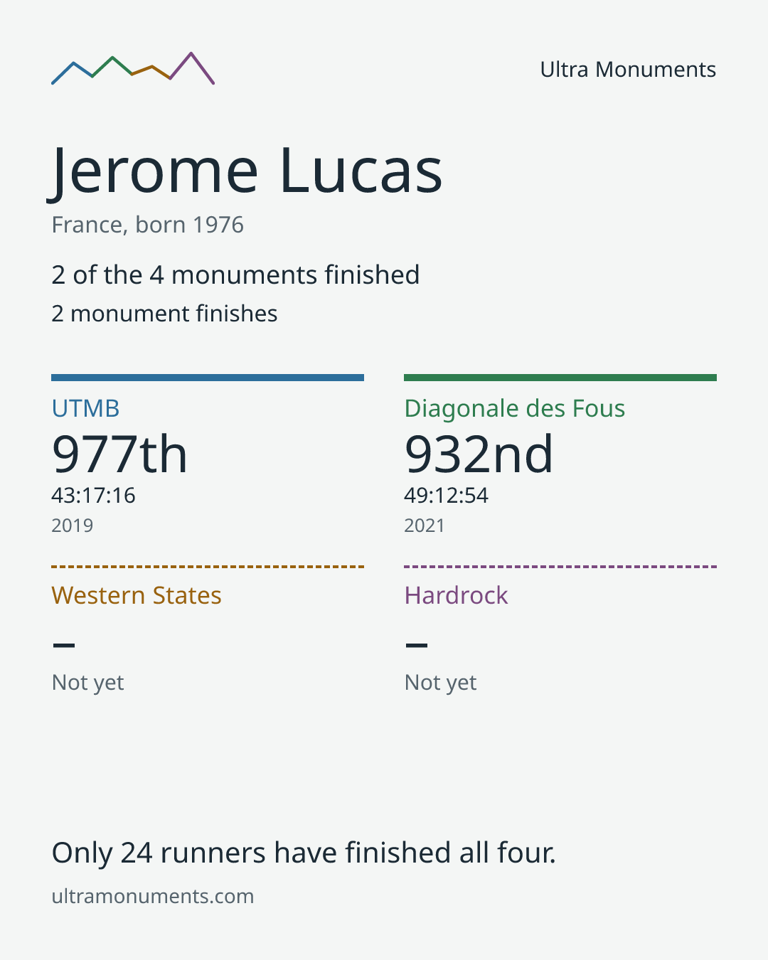 Results card for Jerome Lucas