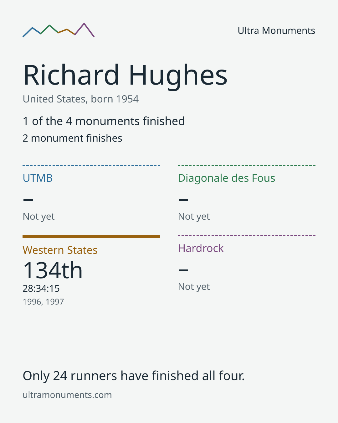Results card for Richard Hughes