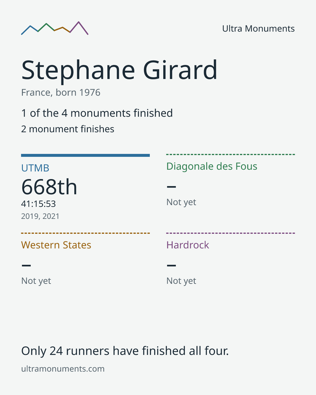 Results card for Stephane Girard
