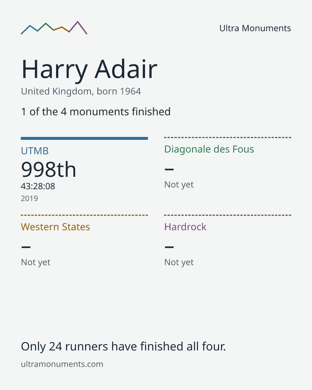 Results card for Harry Adair