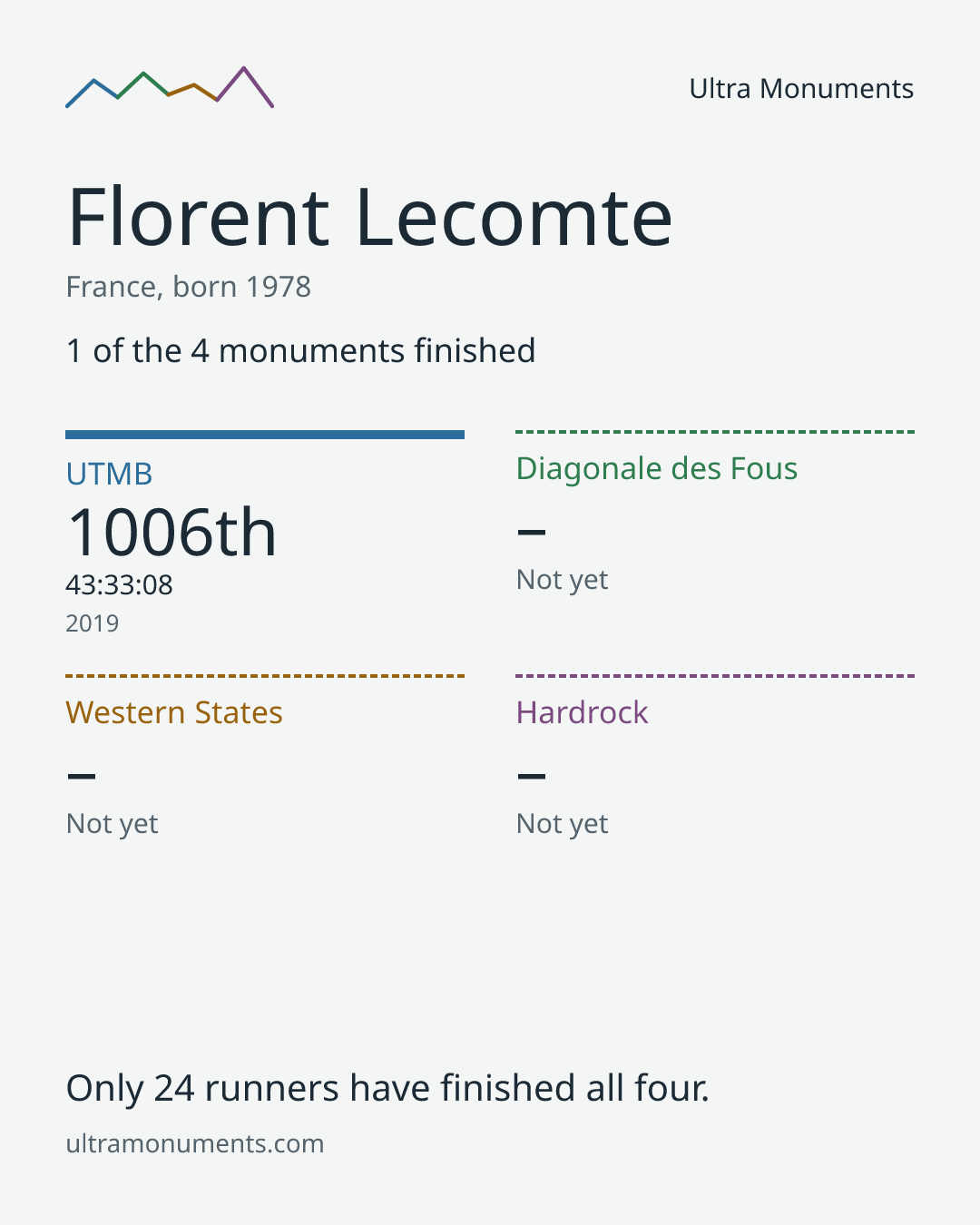 Results card for Florent Lecomte