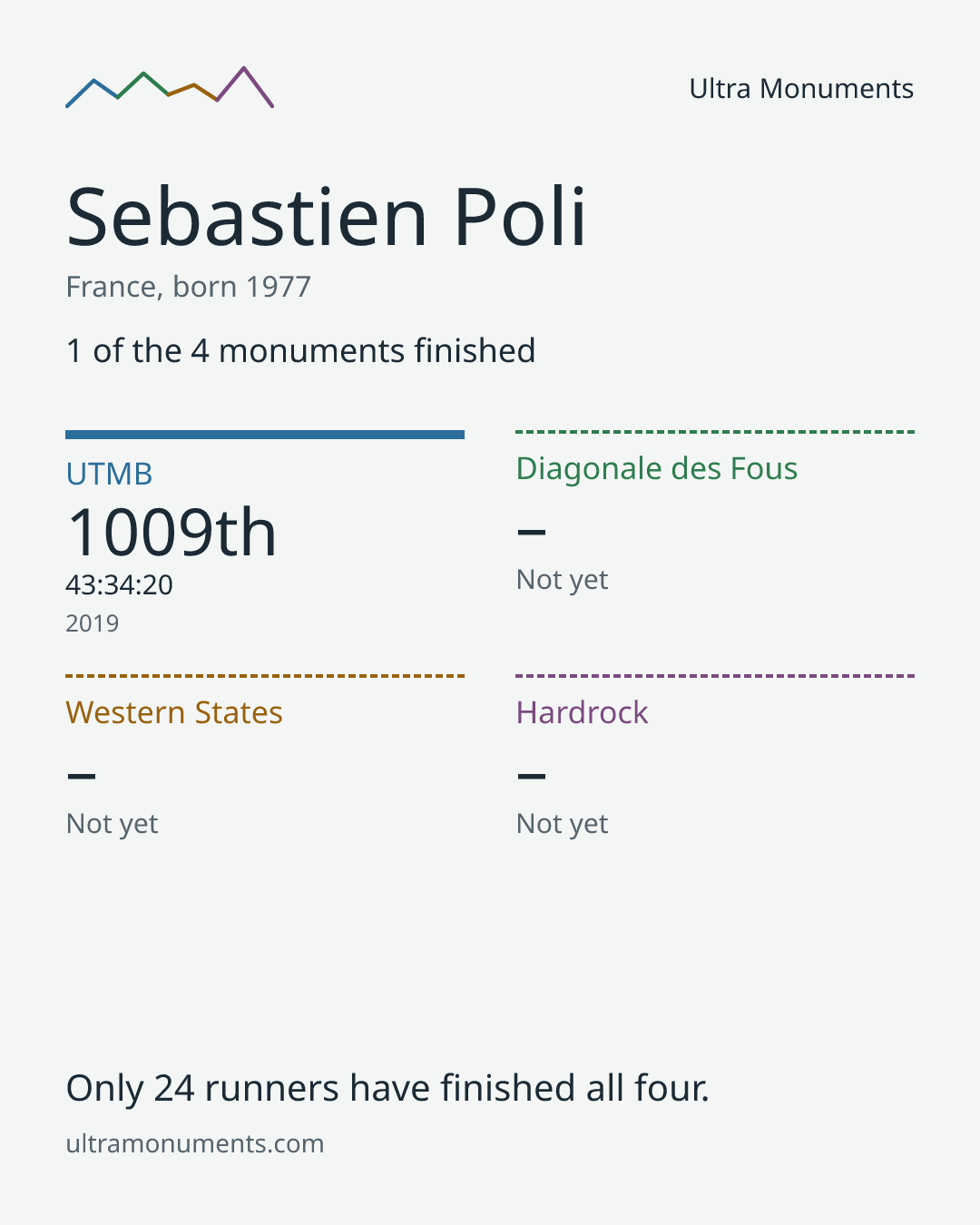 Results card for Sebastien Poli