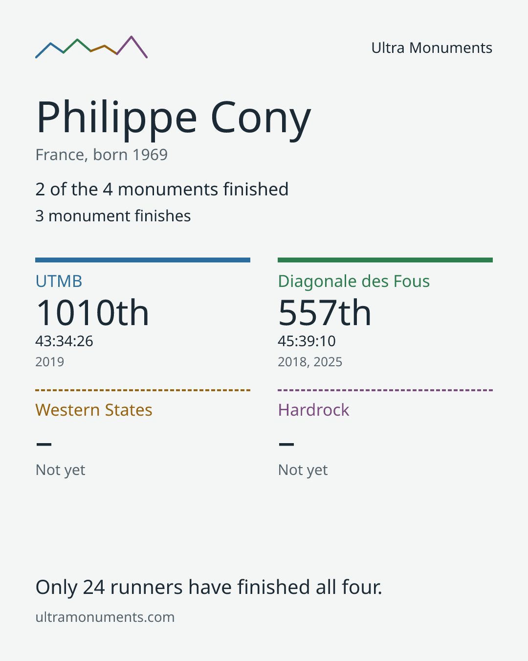 Results card for Philippe Cony