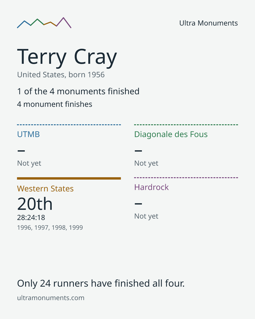 Results card for Terry Cray