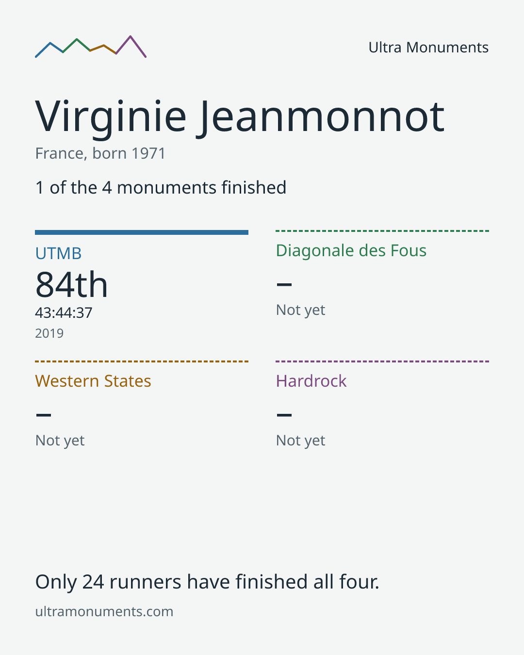 Results card for Virginie Jeanmonnot