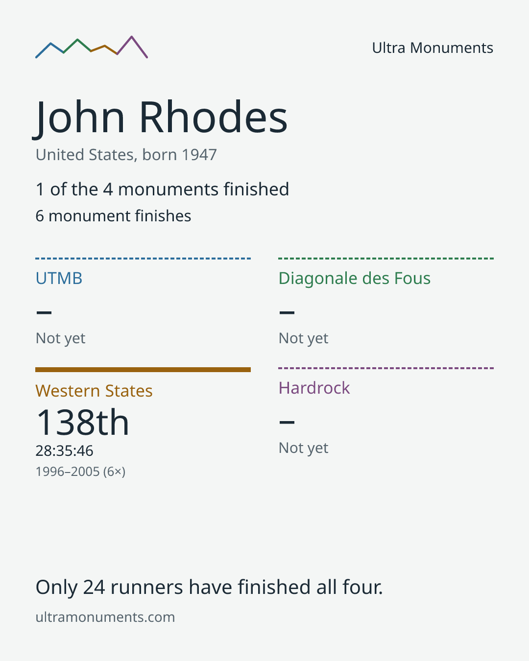 Results card for John Rhodes