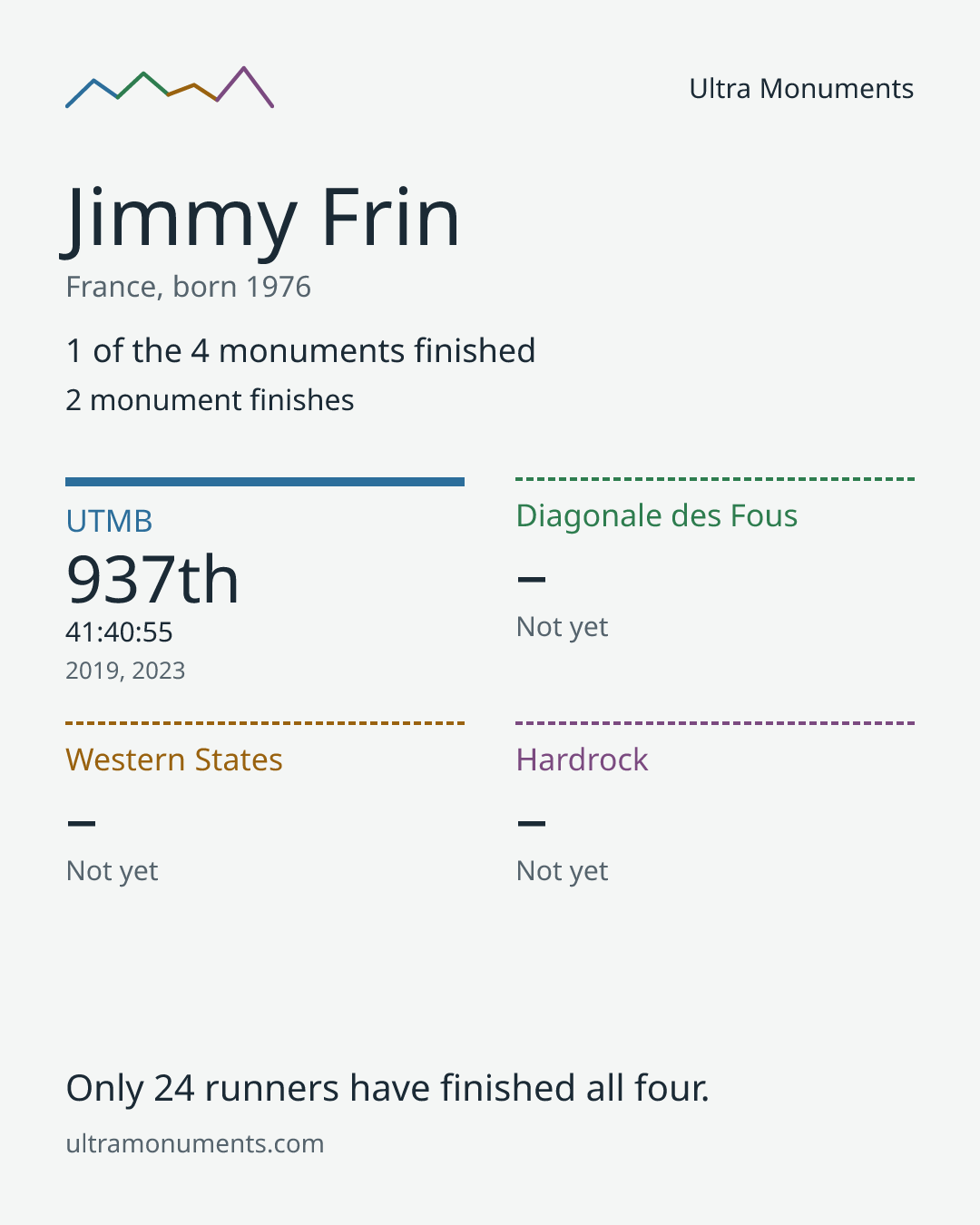 Results card for Jimmy Frin