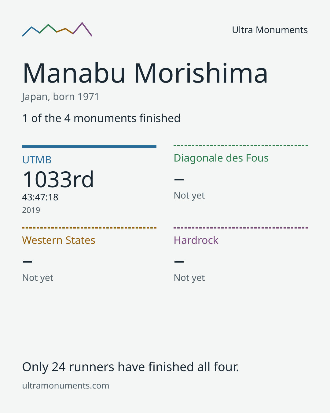 Results card for Manabu Morishima