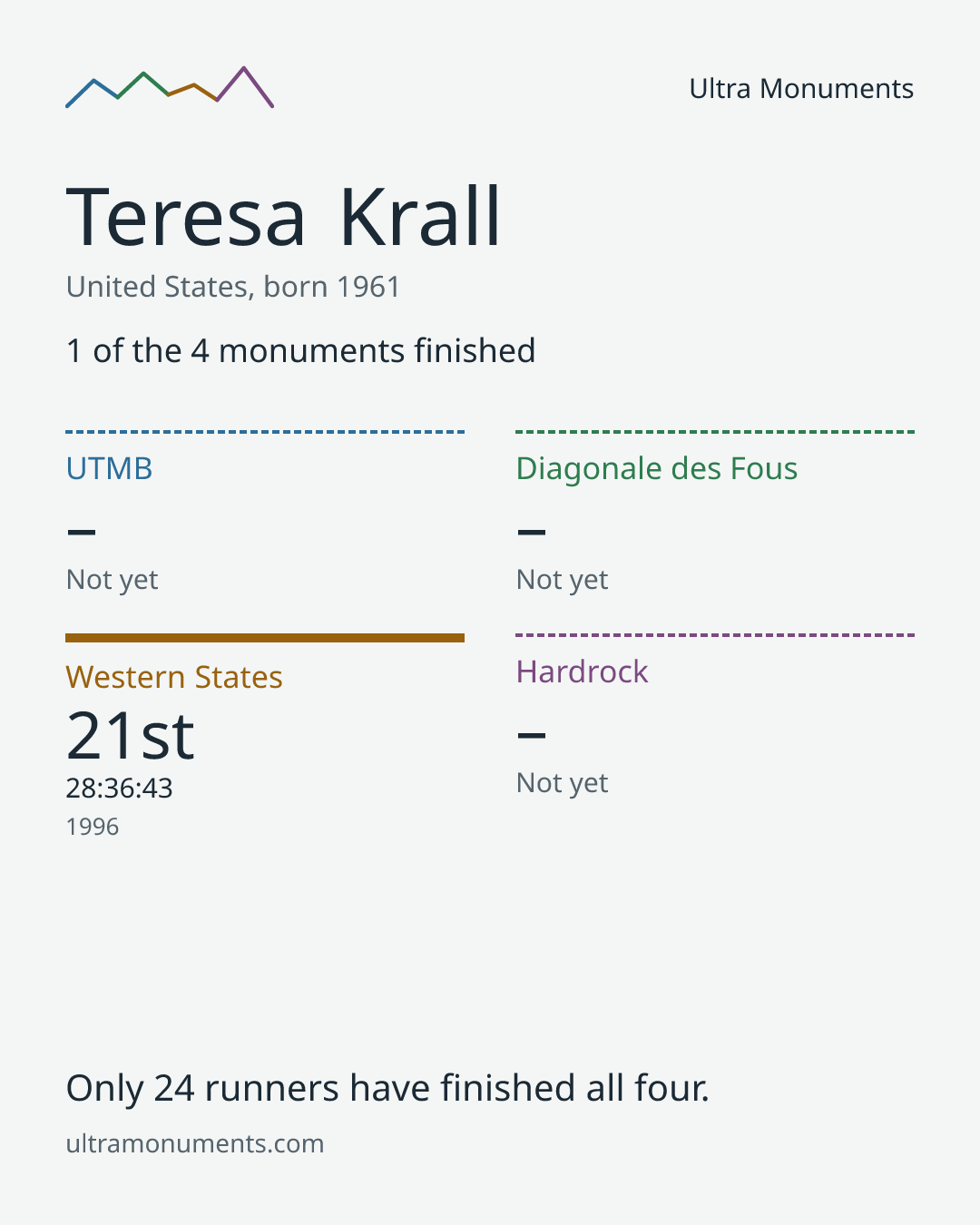 Results card for Teresa Krall