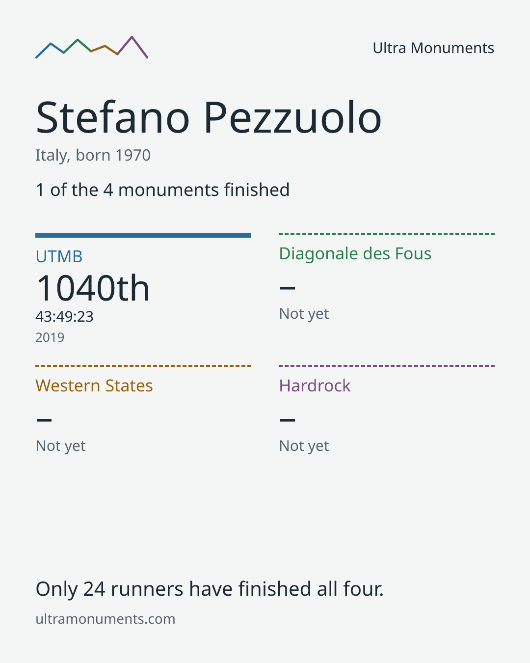 Results card for Stefano Pezzuolo