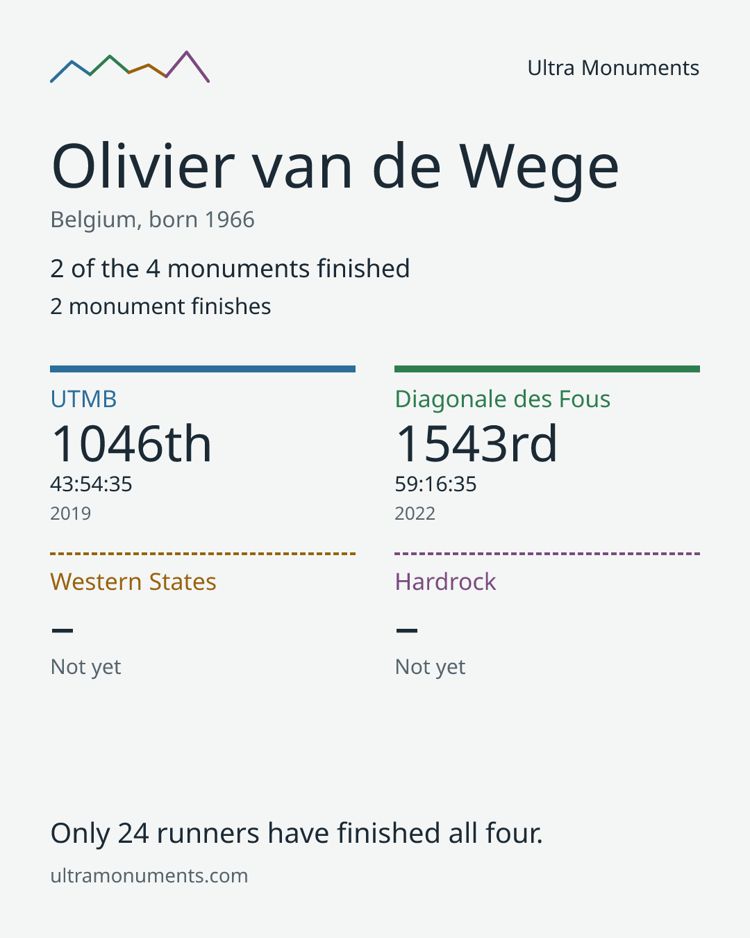 Results card for Olivier van de Wege