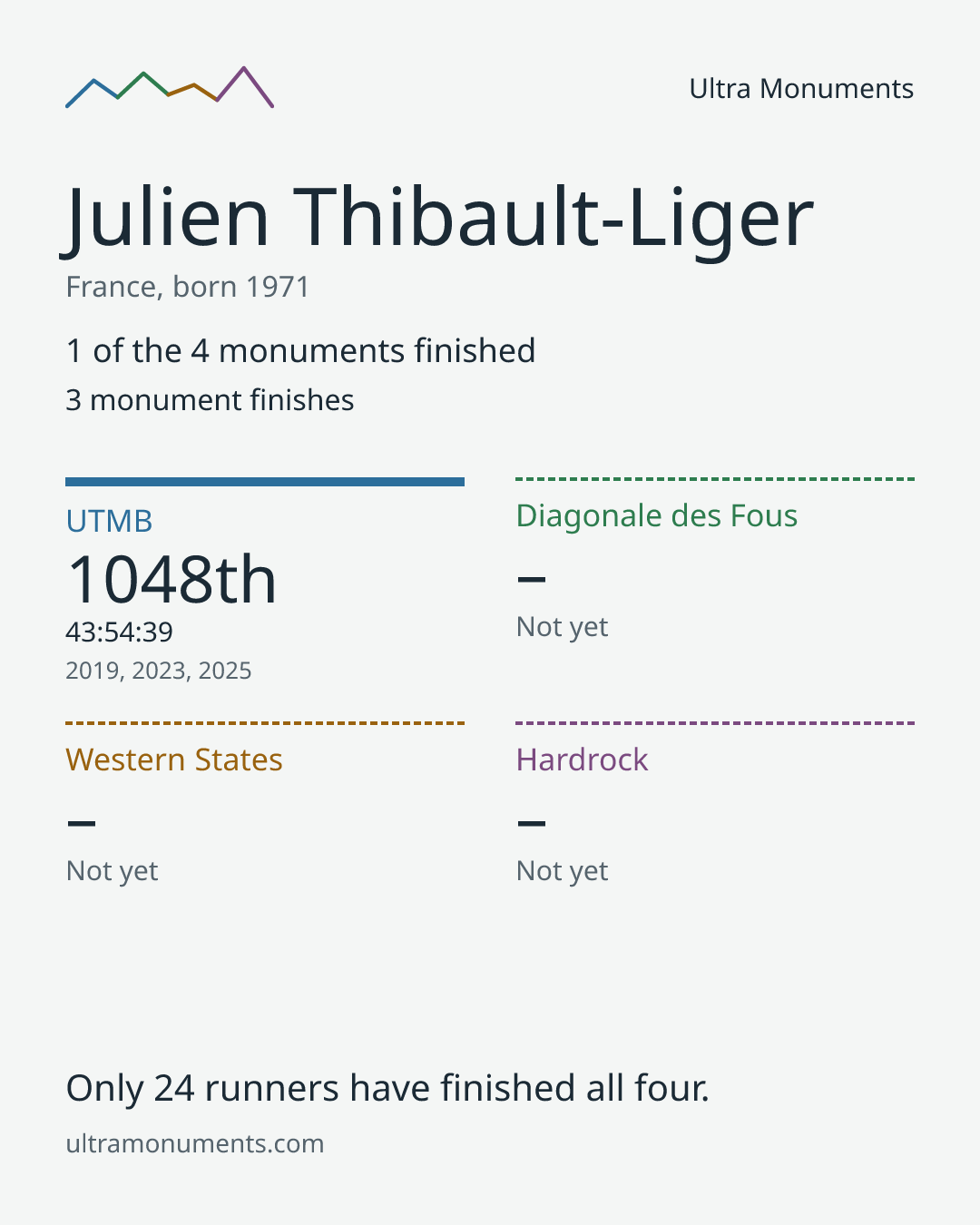 Results card for Julien Thibault-Liger