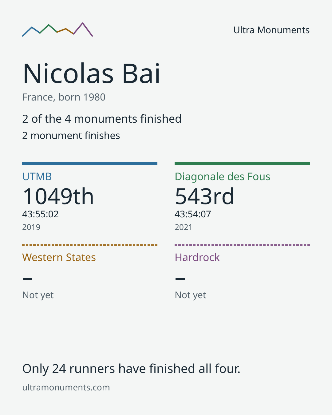 Results card for Nicolas Bai