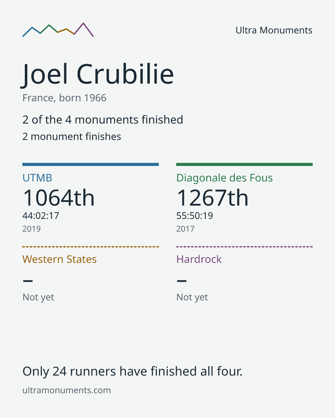Results card for Joel Crubilie