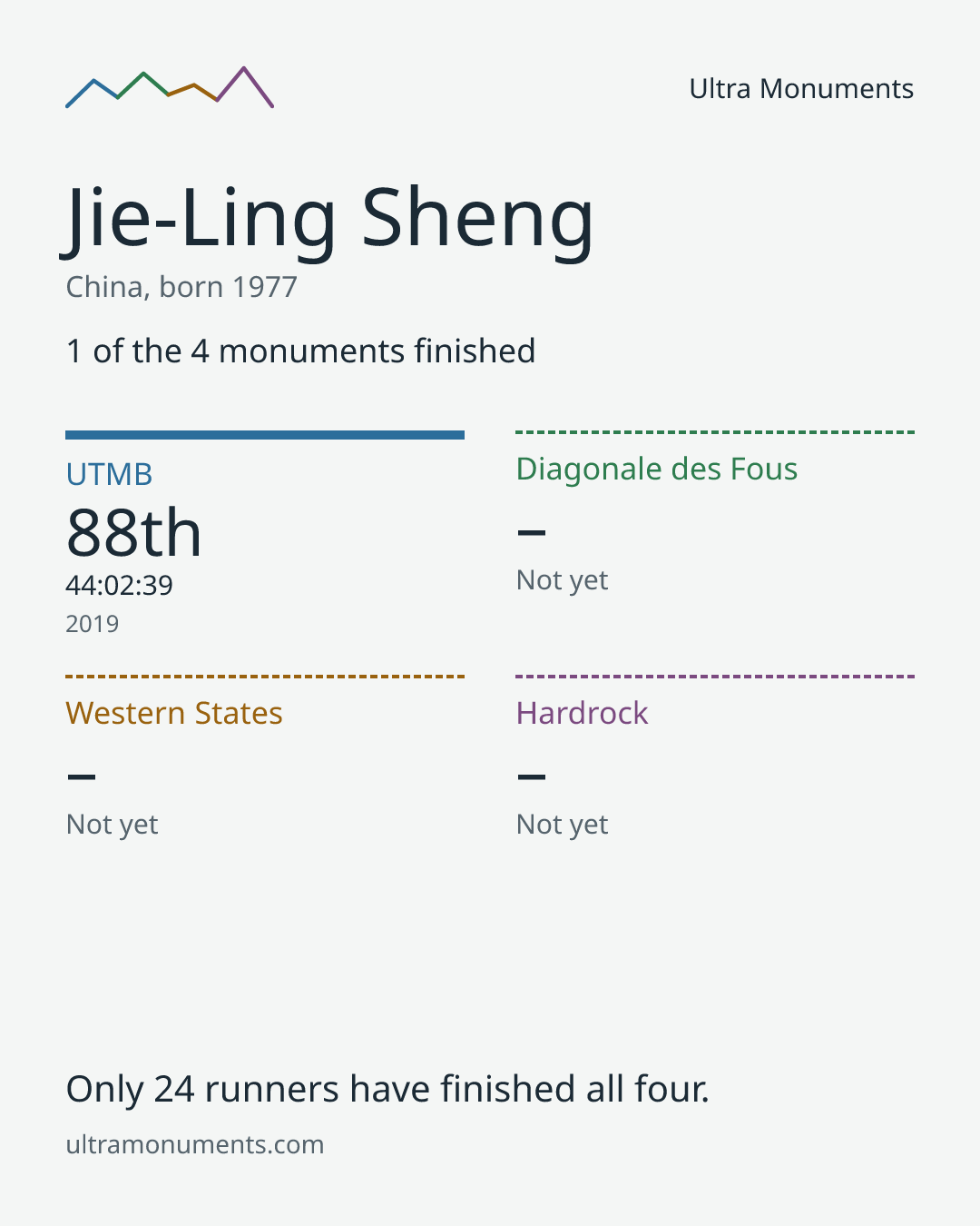 Results card for Jie-Ling Sheng