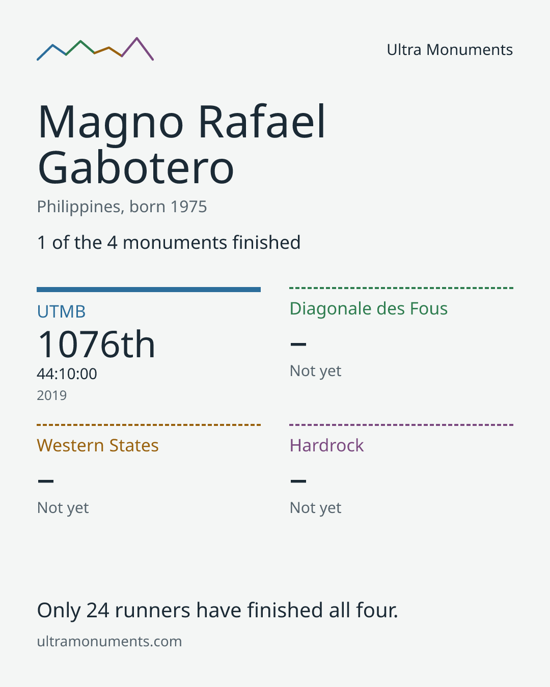 Results card for Magno Rafael Gabotero