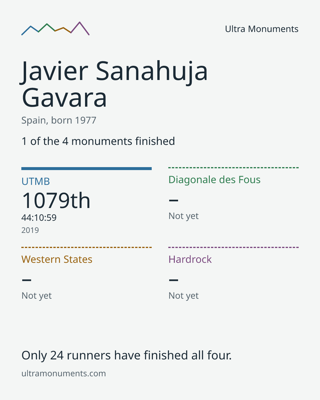 Results card for Javier Sanahuja Gavara