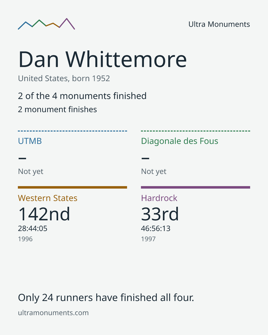 Results card for Dan Whittemore