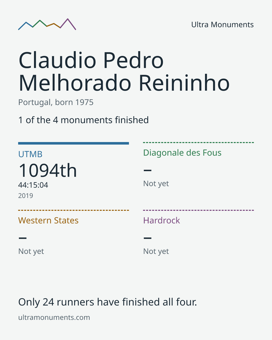 Results card for Claudio Pedro Melhorado Reininho