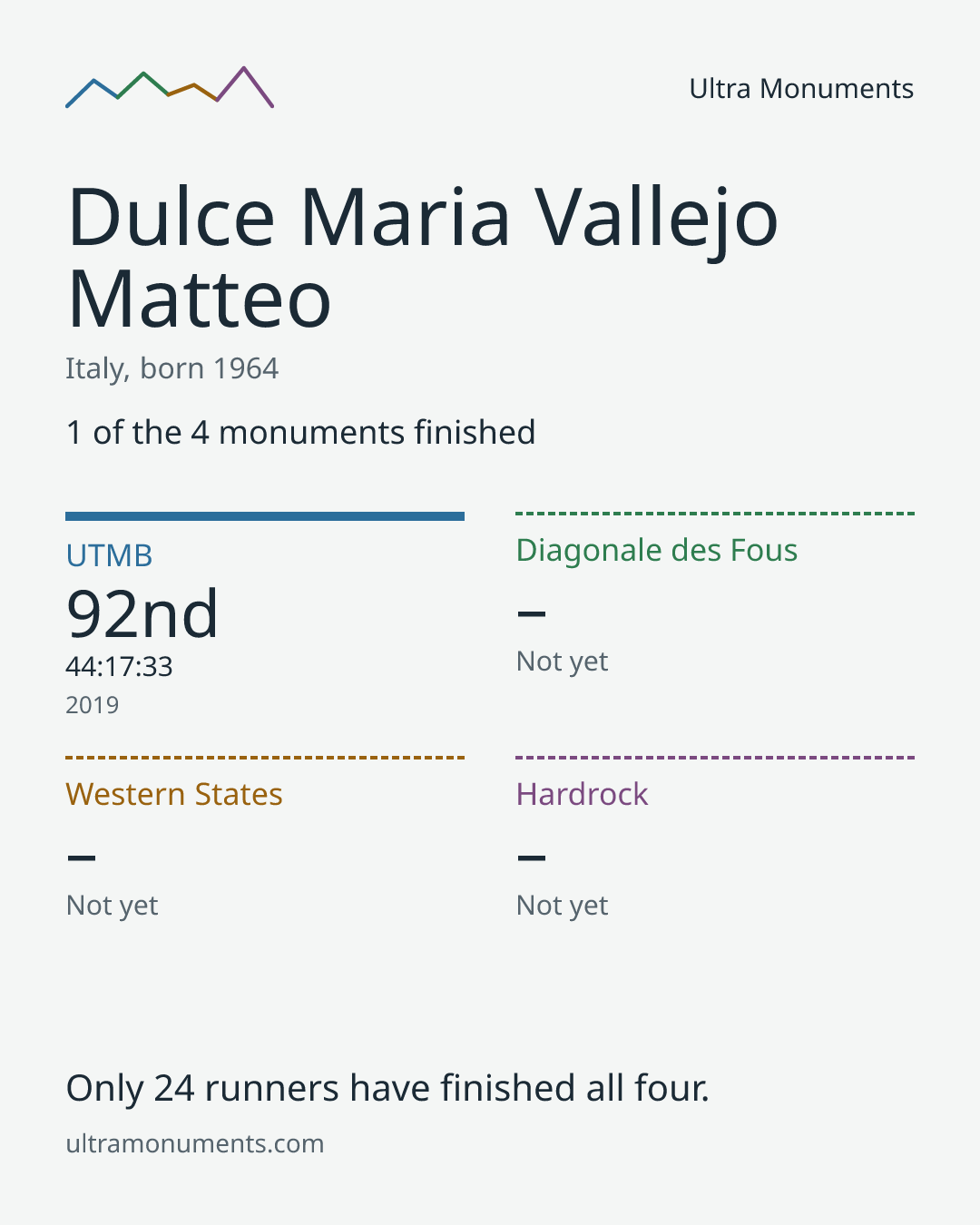Results card for Dulce Maria Vallejo Matteo