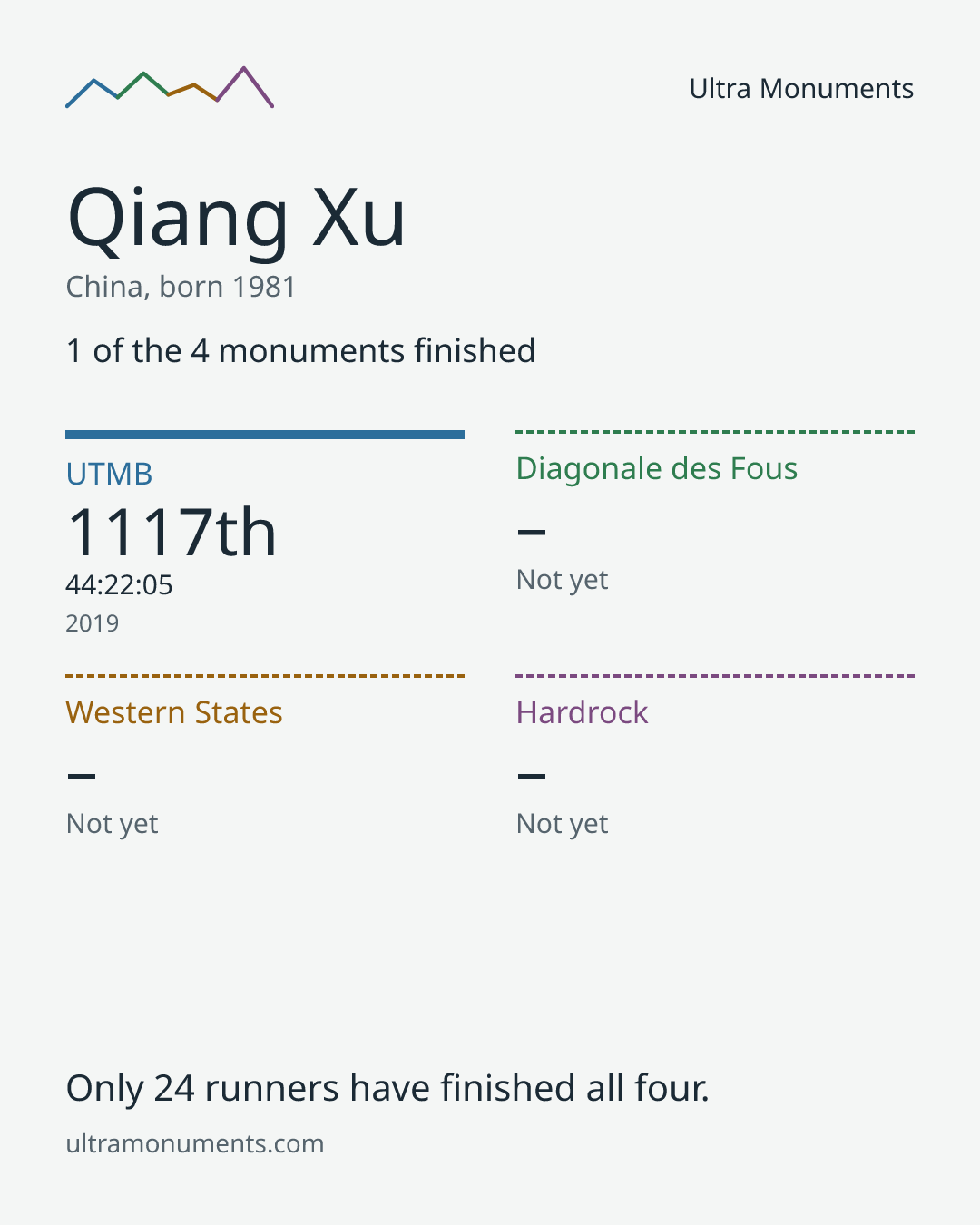 Results card for Qiang Xu