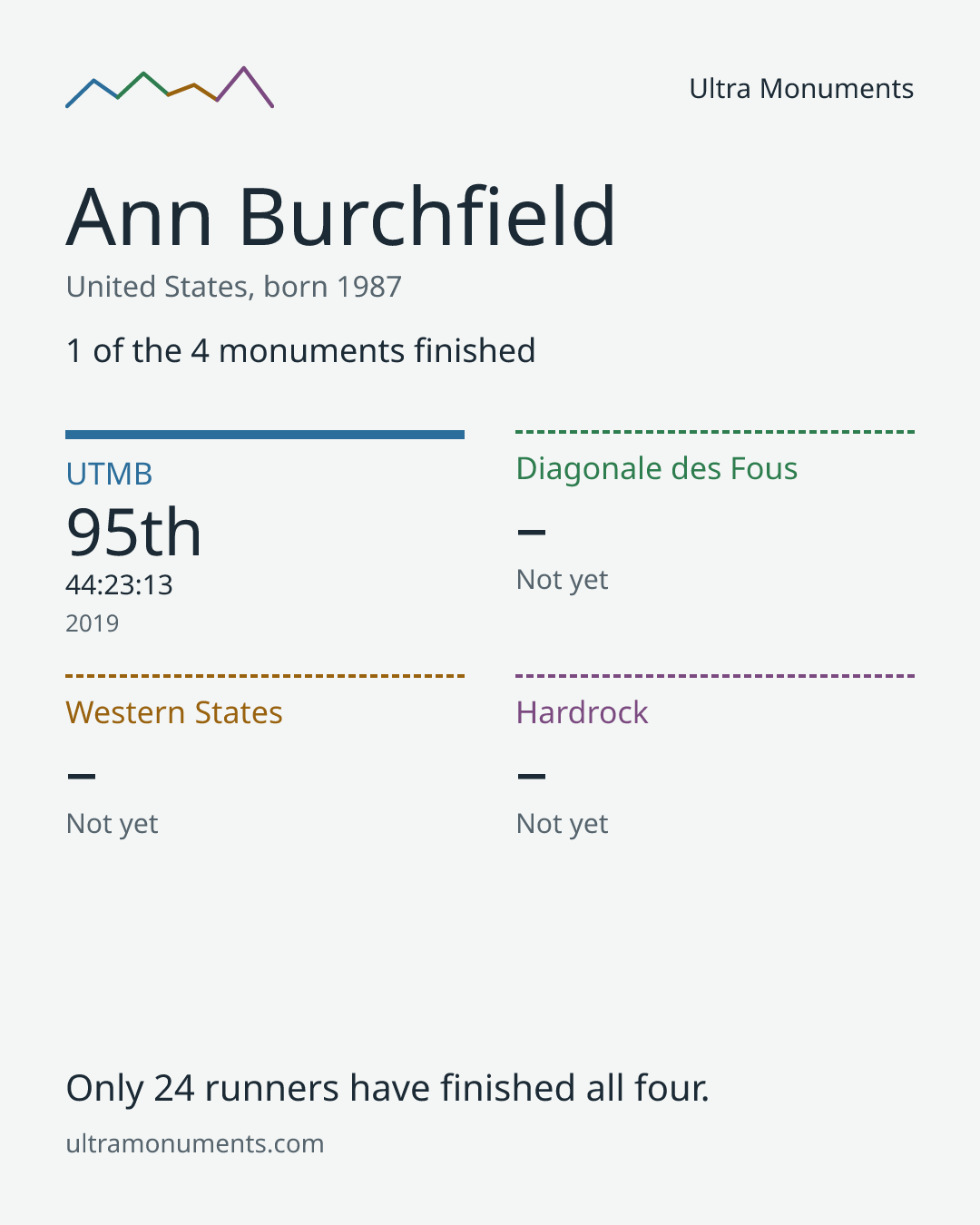 Results card for Ann Burchfield
