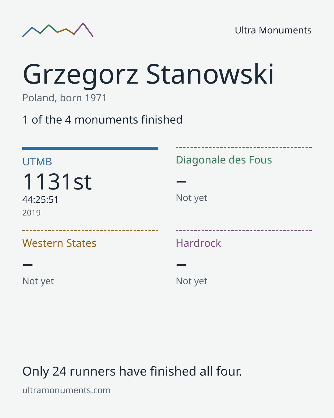 Results card for Grzegorz Stanowski