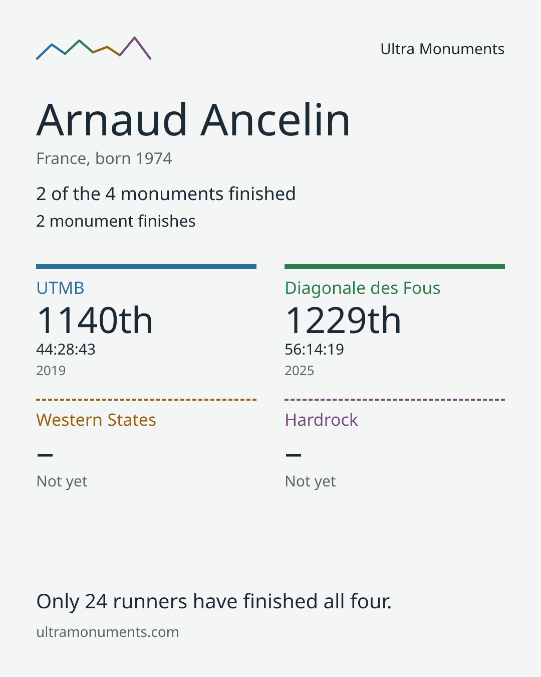 Results card for Arnaud Ancelin