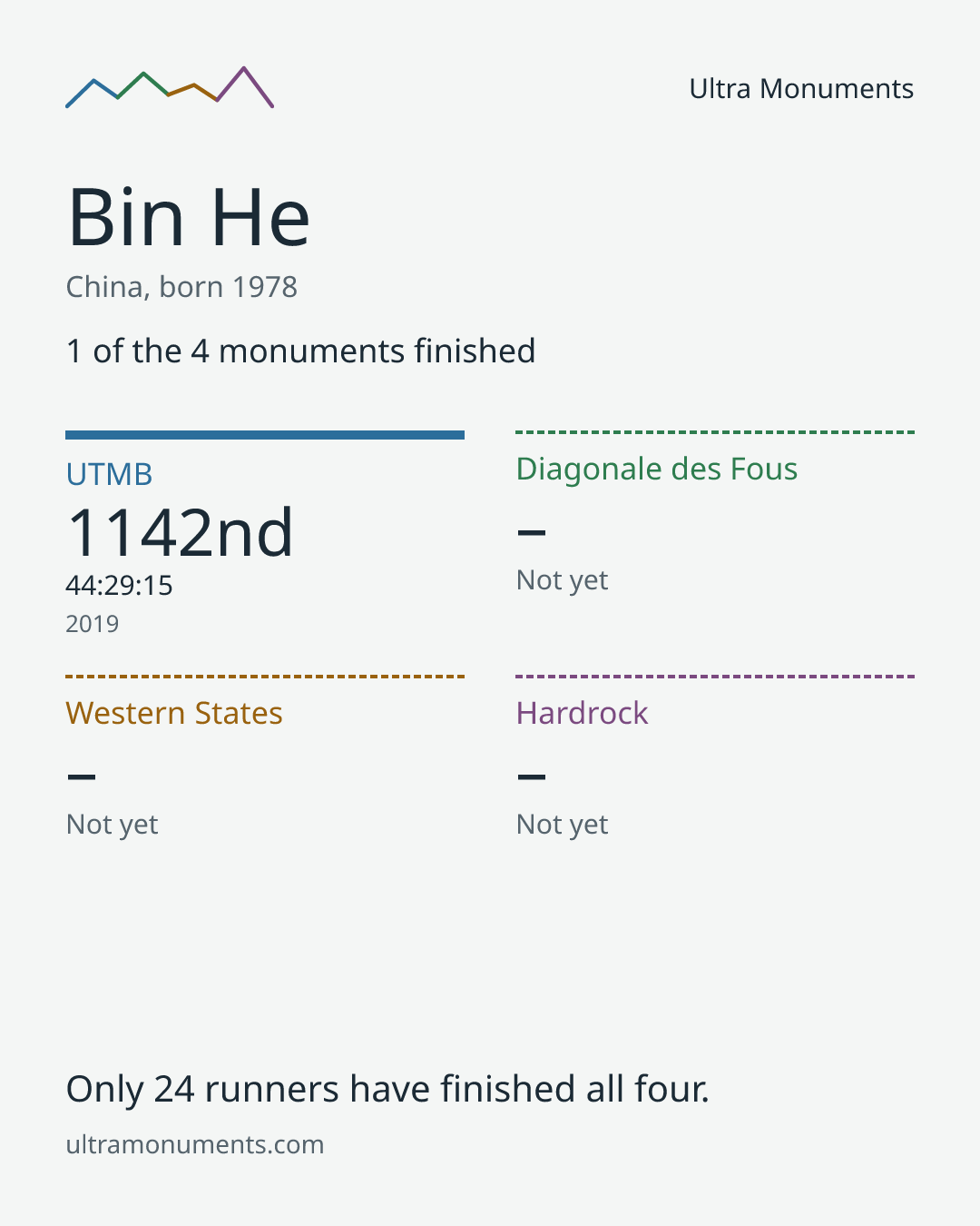 Results card for Bin He