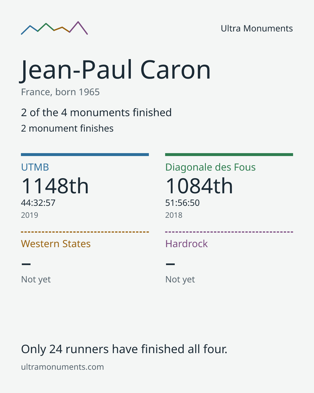 Results card for Jean-Paul Caron