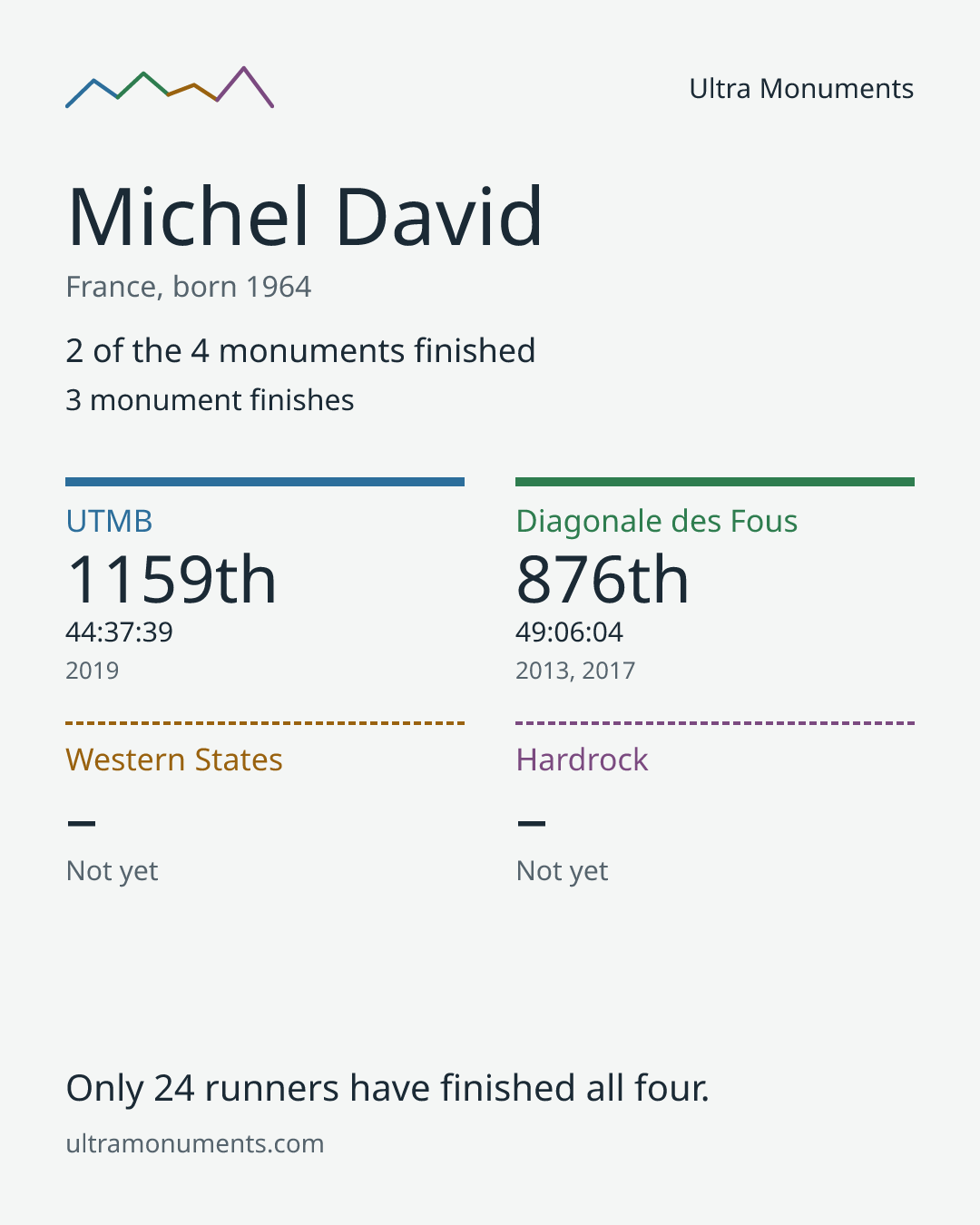 Results card for Michel David