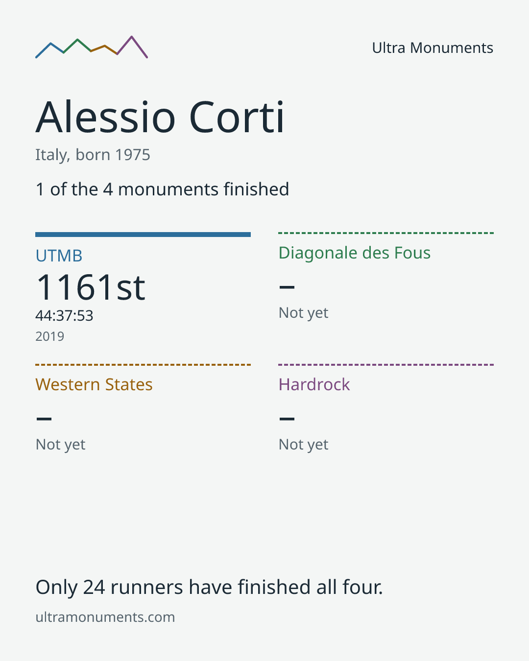 Results card for Alessio Corti