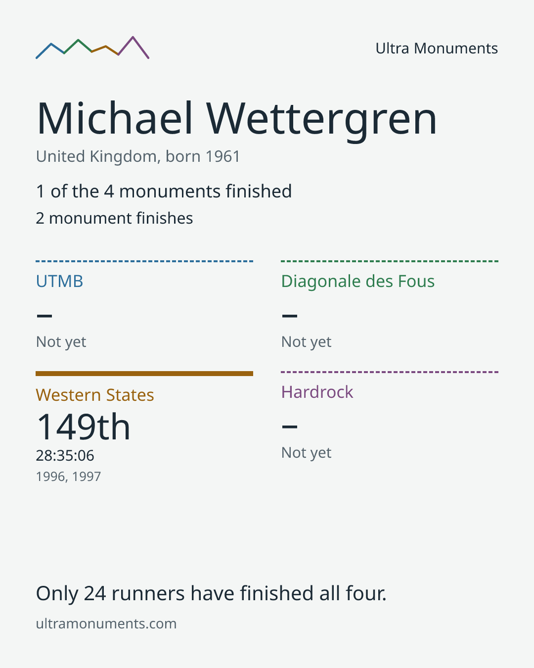 Results card for Michael Wettergren