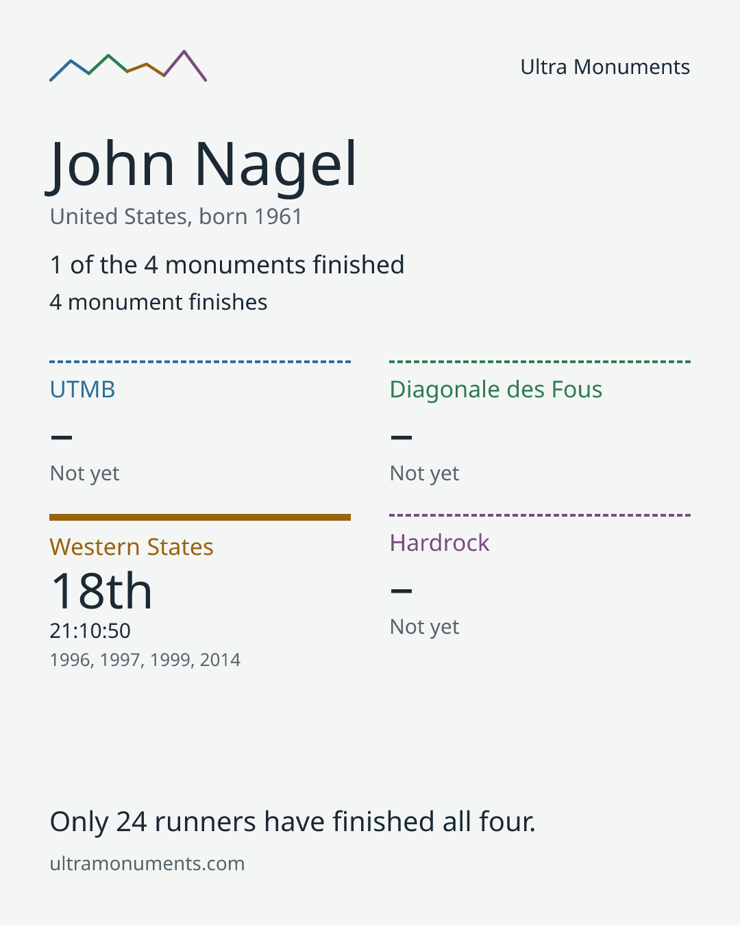 Results card for John Nagel