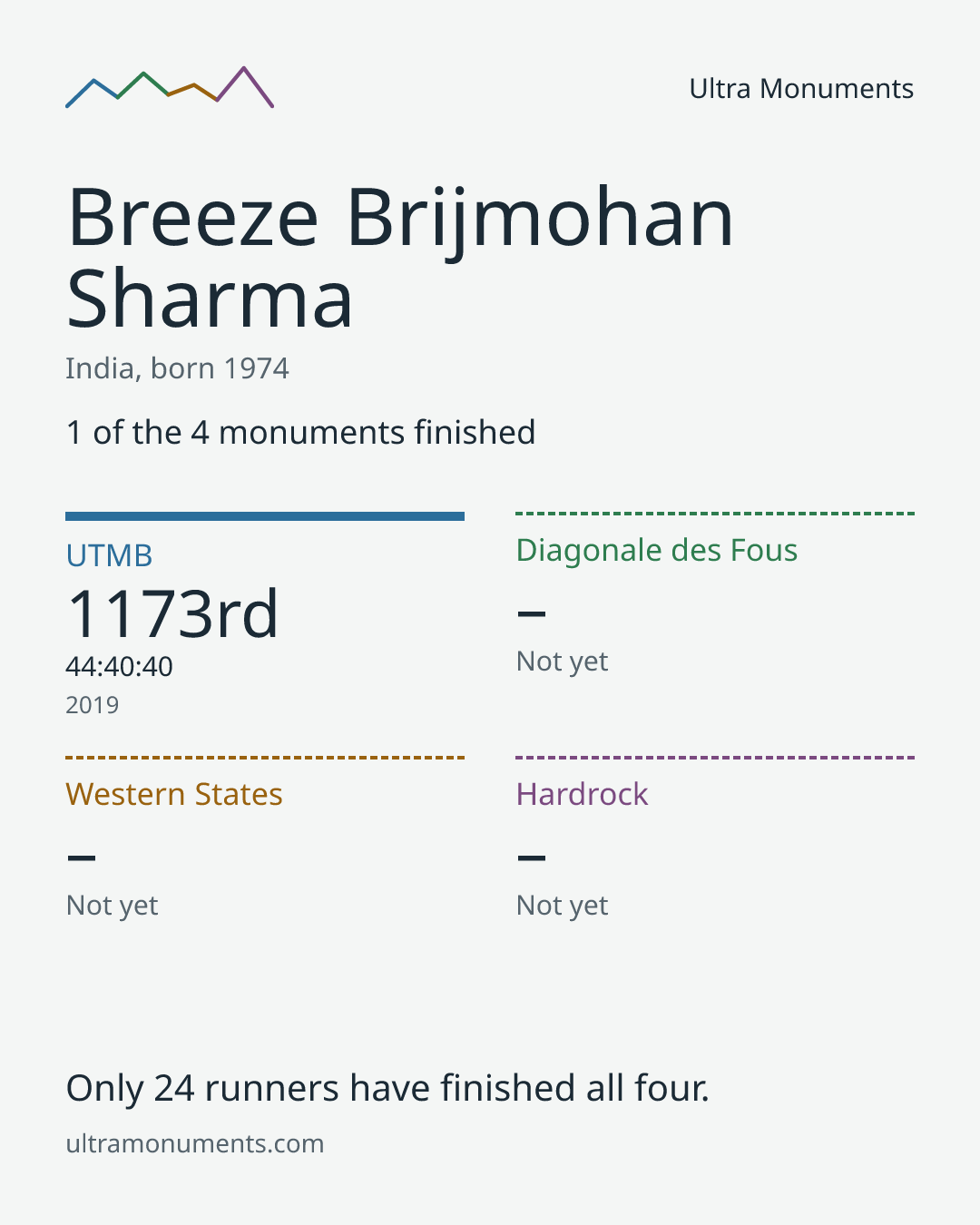 Results card for Breeze Brijmohan Sharma