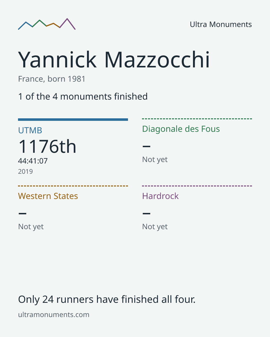 Results card for Yannick Mazzocchi