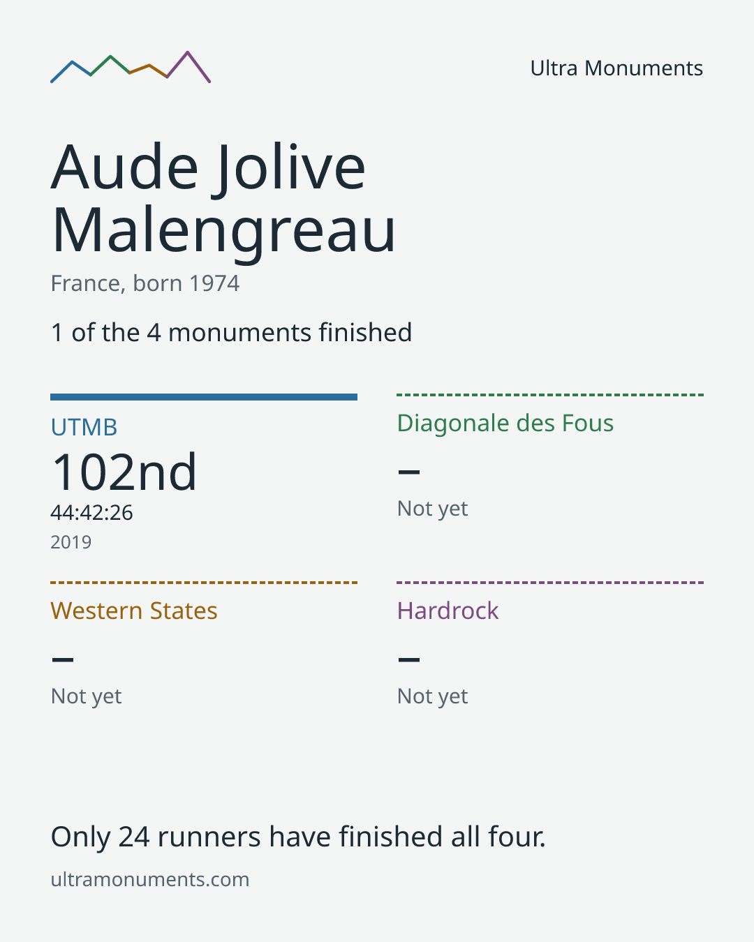 Results card for Aude Jolive Malengreau