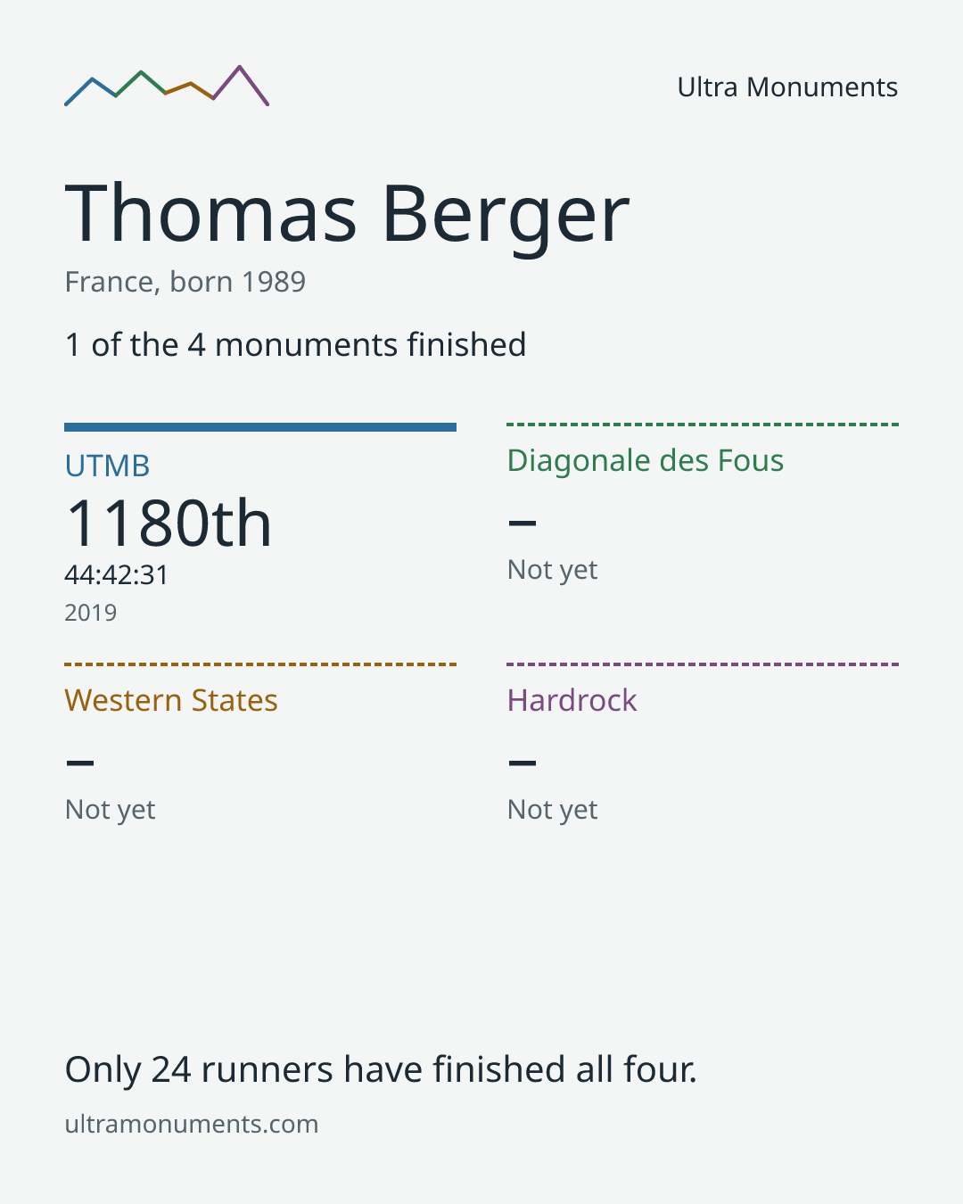 Results card for Thomas Berger